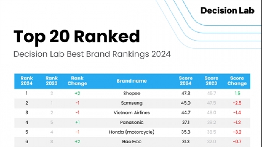 Top brands in Vietnam in 2024 revealled